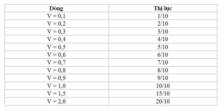 Hướng dẫn đo độ cận thị bằng bảng chữ cái