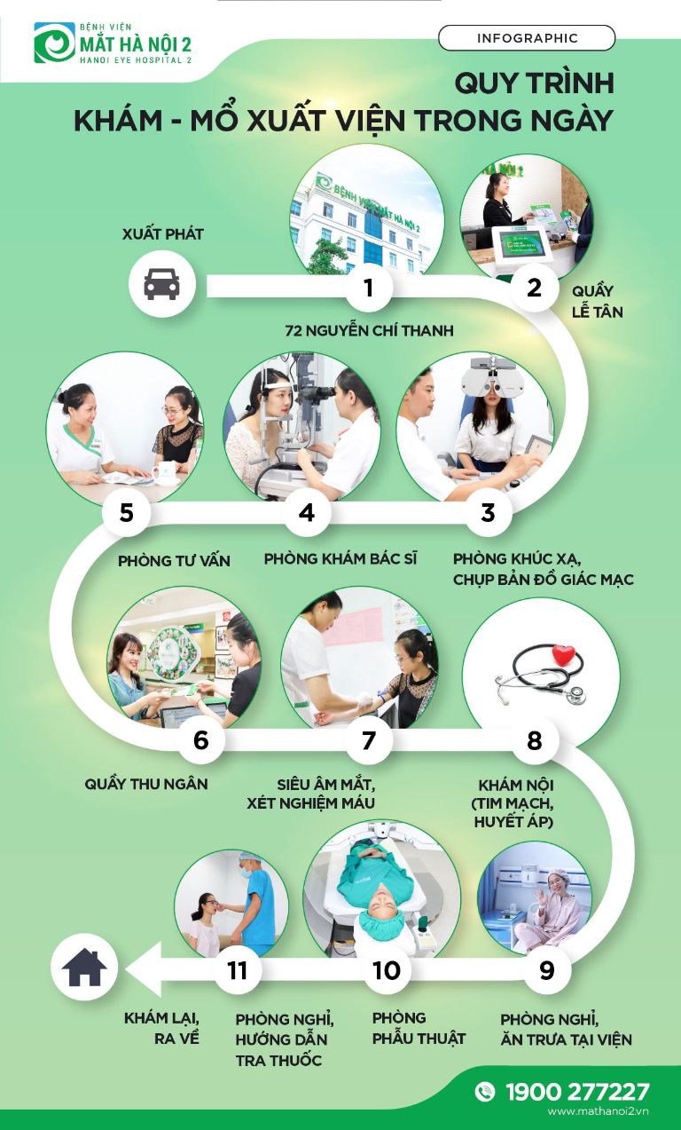 quy trình khám mắt tại bệnh viện mắt Hà Nội 2